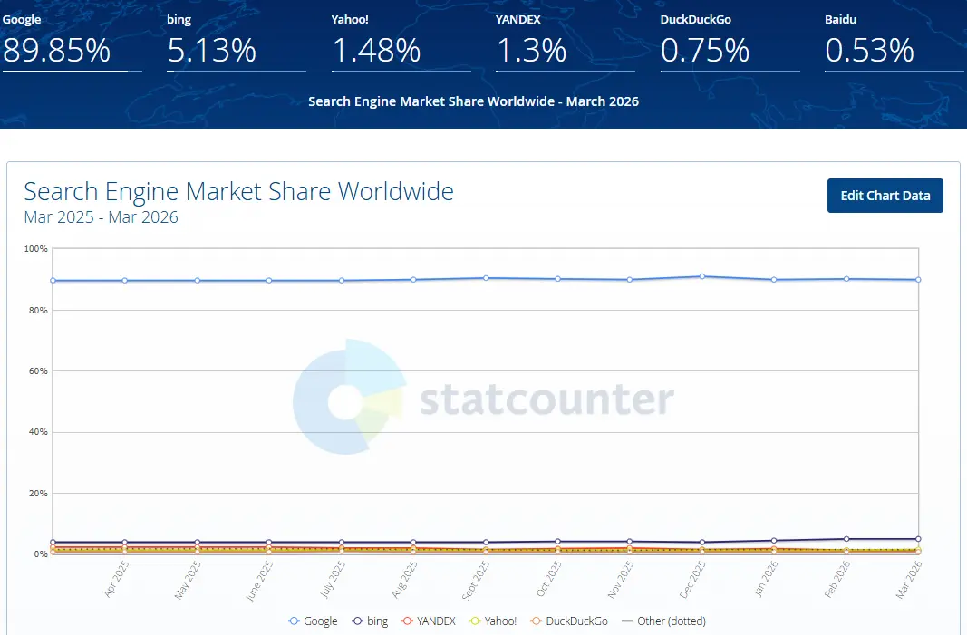 Top 120 SEO Statistics You Need For 2026 2 Global search engine market share