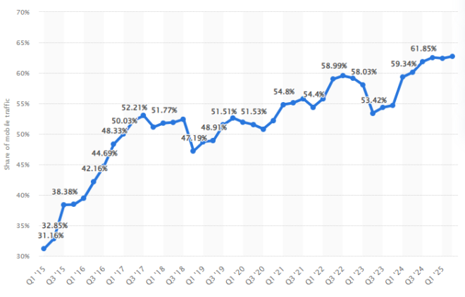Top 120 SEO Statistics You Need For 2026 6 Percentage of mobile device website traffic worldwide