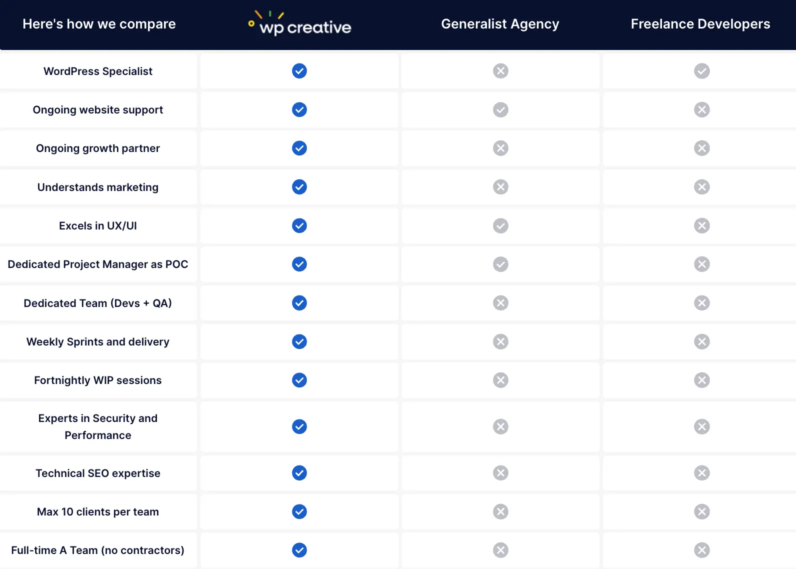 WP Creative vs Generalist Agency vs Freelance Developers