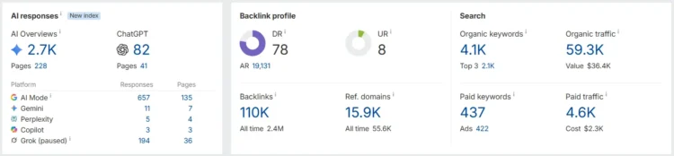 How we keep a 1.7M-visitor global publisher fast, secure and reliable? 2 VOH SEO metrics overview