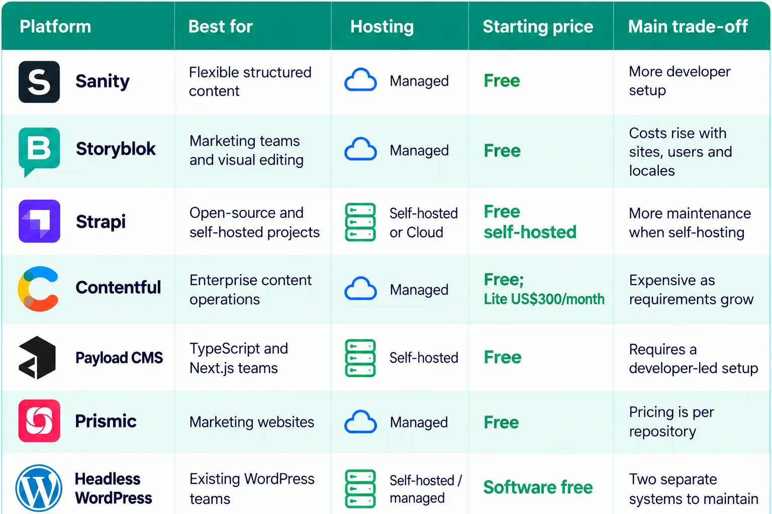 The 7 Best Headless CMS Platforms in 2026 2 Best Headless CMS Compared