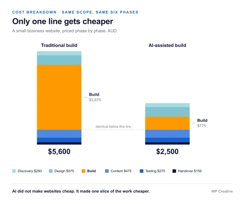 How Much Does An AI Website Cost in 2026? 3 ai build vs traditional build