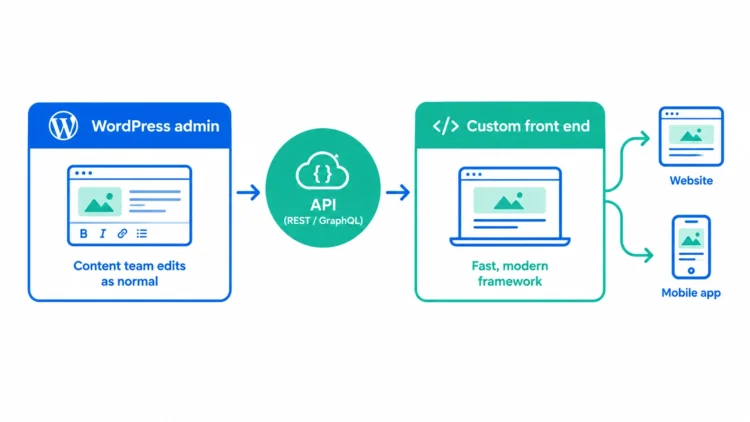 Headless CMS vs Traditional CMS: Which Is Right for Your Business in 2026? 3 "Headless WordPress setup using the WordPress admin as a content back end with a decoupled front end