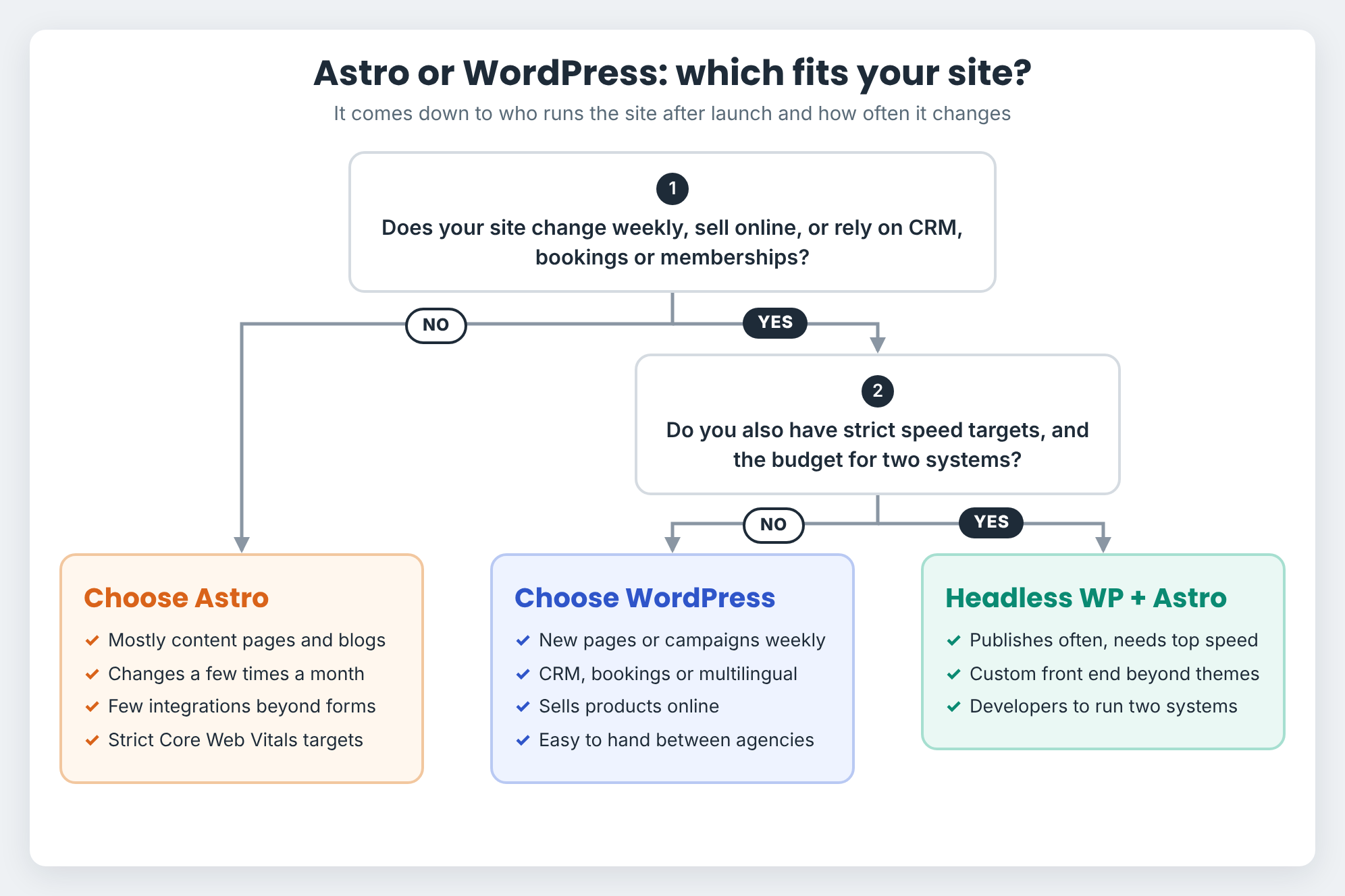 Astro vs WordPress: Which Is Better for Your Site in 2026? 4 astro vs wordpress how to choose