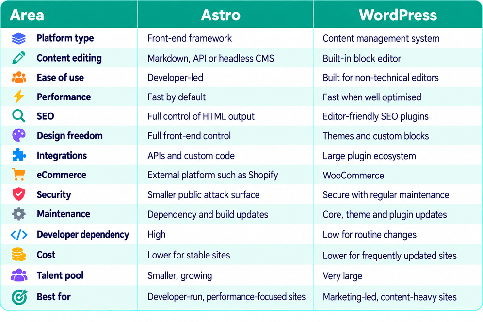 Astro vs WordPress: Which Is Better for Your Site in 2026? 2 astro vs wordpress